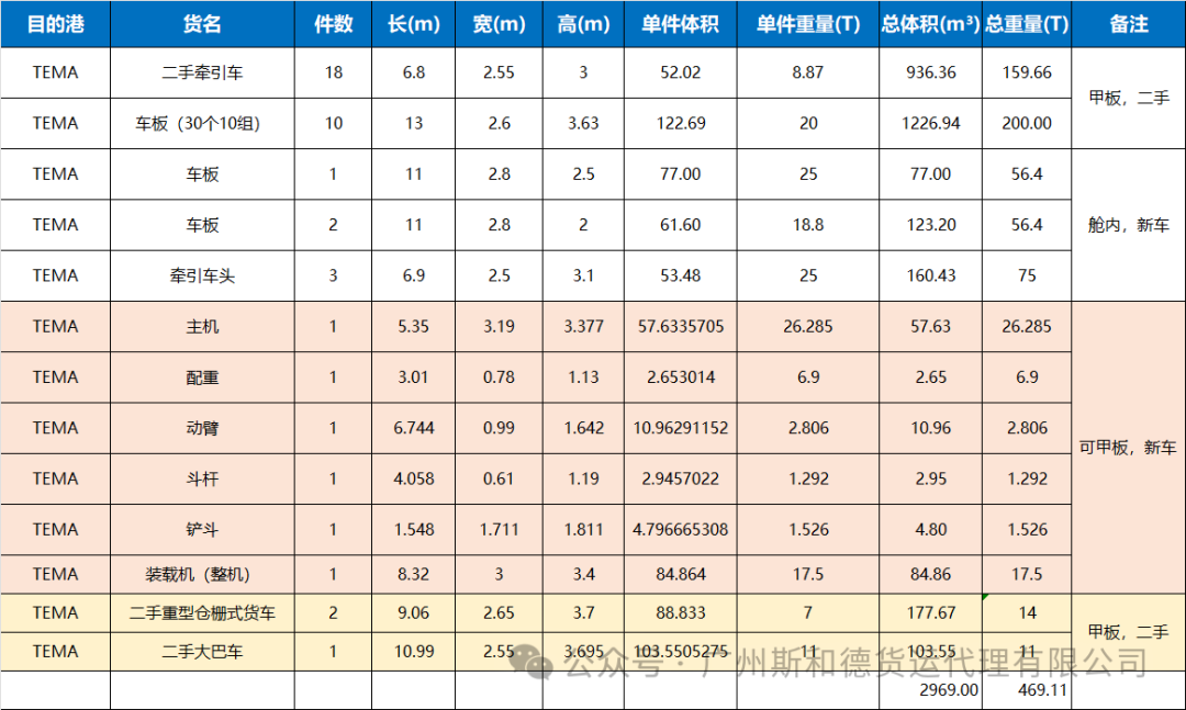 Packing list for a Tema shipment showing piece count, length, width, height, unit volume and unit weight